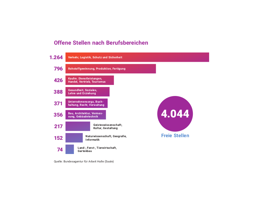 Halle (Saale) offene Stellen Halle (Saale) offene Stellen